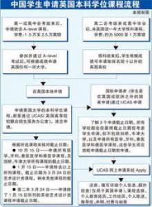 大四学生如何准备英国留学申请？